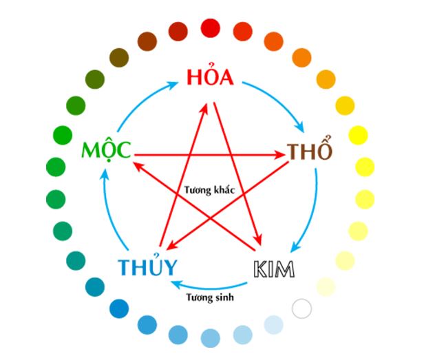 Chọn Ngày Giờ Tốt Theo Ngũ Hành: Hướng Dẫn Chi Tiết 2025 4 Ứng dụng chọn ngày giờ tốt theo ngũ hành trong đời sống