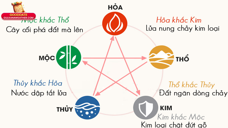 Ngũ Hành: Khám Phá Bí Ẩn Và Ứng Dụng Trong Đời Sống 2025 2 Ngũ hành là gì? Nguồn gốc và ý nghĩa sâu xa