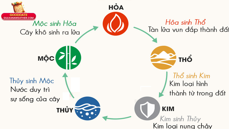 Ngũ Hành: Khám Phá Bí Ẩn Và Ứng Dụng Trong Đời Sống 2025 3 Ứng dụng ngũ hành trong phong thủy, tử vi và đời sống hiện đại
