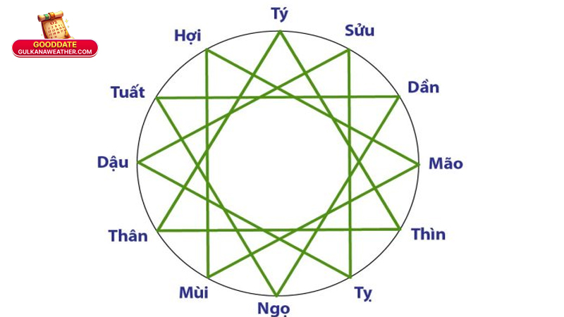 Tam Hợp Là Gì? Ý Nghĩa, Cách Xem Tam Hợp Trong Tử Vi 2025 4 So sánh tam hợp và tứ hành xung: Khác biệt, ý nghĩa và ứng dụng