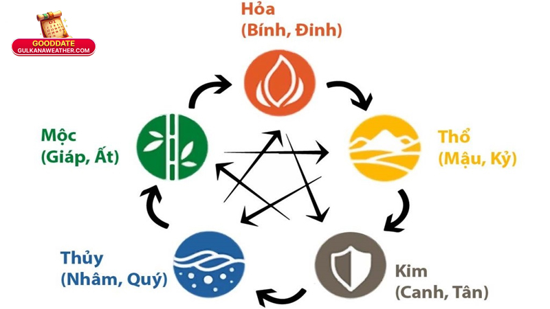 Thiên Can – Địa Chi: Ý Nghĩa Và Bí Quyết Chọn Ngày Tốt 2025 3 Quy luật xung hợp, tương sinh – tương khắc của Thiên can – Địa chi