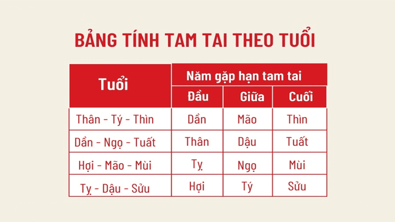 Hạn Tam Tai: Hiểu Đúng, Tránh Sai Lầm Và Cách Hóa Giải 2 Cách tính hạn Tam Tai và bảng tra cứu năm 2025