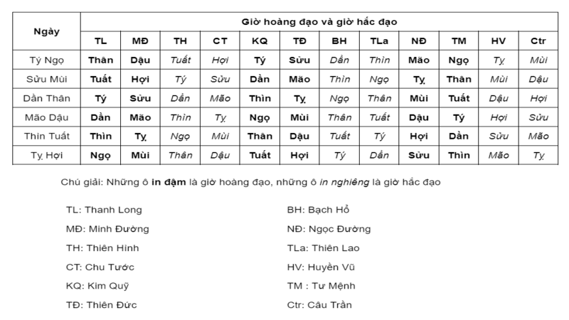 Bảng Đối Chiếu Ngày Hắc Đạo Và Hoàng Đạo Theo Thập Nhị Trực 3 Lưu Ý Khi Sử Dụng Bảng Đối Chiếu Ngày Hắc Đạo Và Hoàng Đạo Theo Thập Nhị Trực