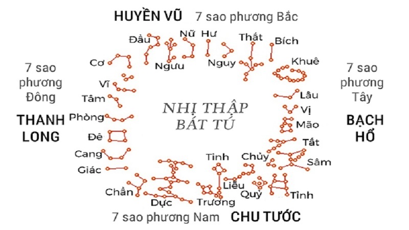 Chia Sẻ Cách Tính Ngày Hoàng Đạo Và Hắc Đạo Chi Tiết 2 Hướng dẫn chi tiết cách tính Ngày Hoàng Đạo và Hắc Đạo