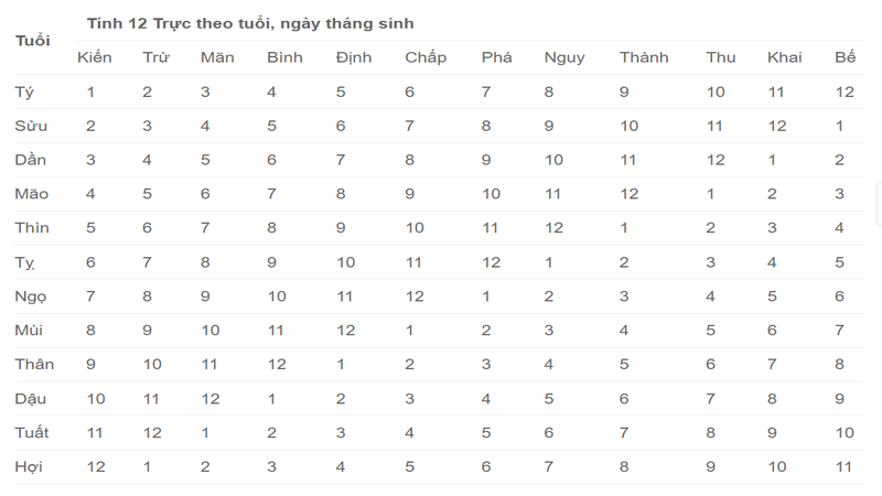 Ngày Tốt Xấu Theo Thập Nhị Trực: Cách Chọn Ngày Đúng Chuẩn 3 Hướng dẫn tự tra cứu và ứng dụng ngày tốt xấu theo Thập Nhị