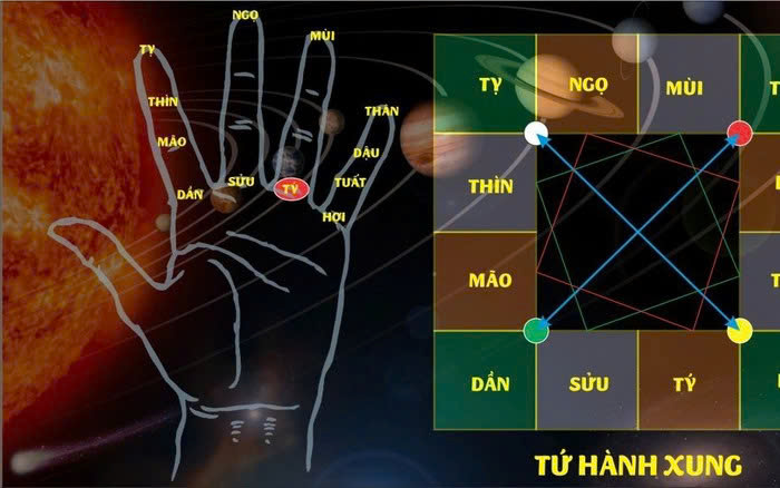 Nguyên Tắc Xung Tuổi Và Xung Mệnh Khi Chọn Ngày 2 Hướng dẫn xác định xung tuổi, xung mệnh khi chọn ngày