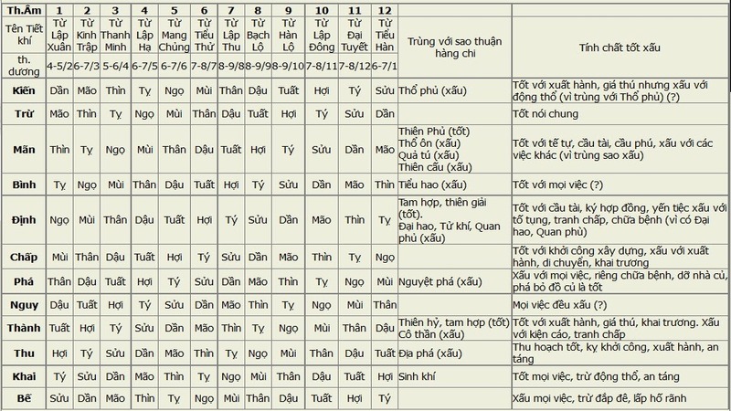 Phân Biệt Lục Diệu Và Thập Nhị Trực: Hiểu Đúng Để Ứng Dụng 30 Khi nào nên dùng Lục Diệu, khi nào dùng Thập Nhị Trực?